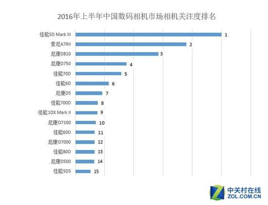 2016年上半年中国数码相机市场研究报告