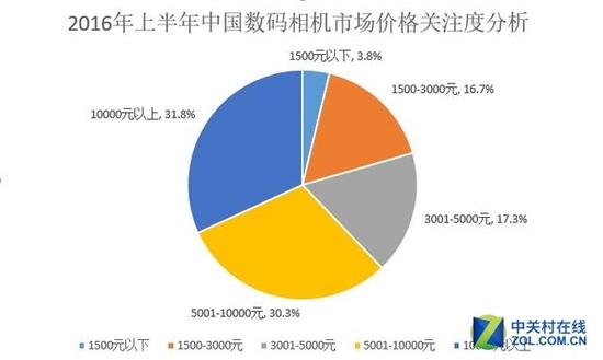 2016年上半年中国数码相机市场研究报告