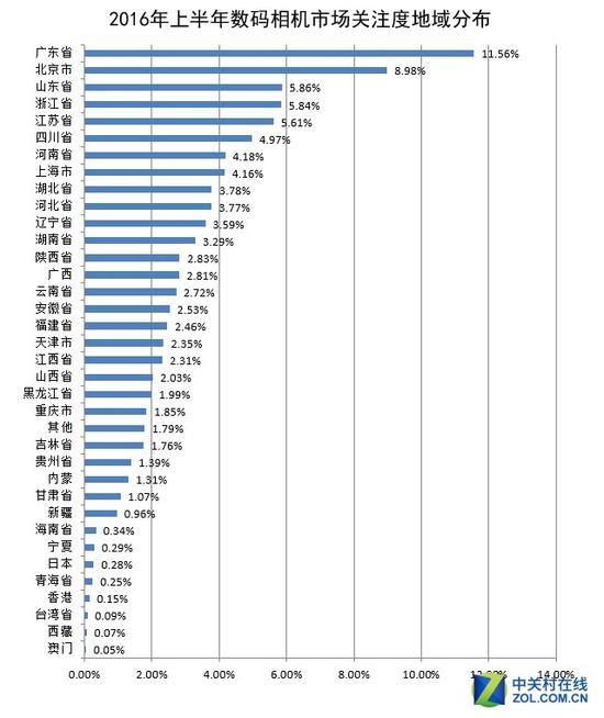 2016年上半年中国数码相机市场研究报告