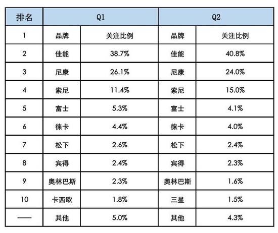 2016年上半年中国数码相机市场研究报告