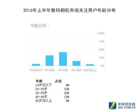 2016年上半年中国数码相机市场研究报告