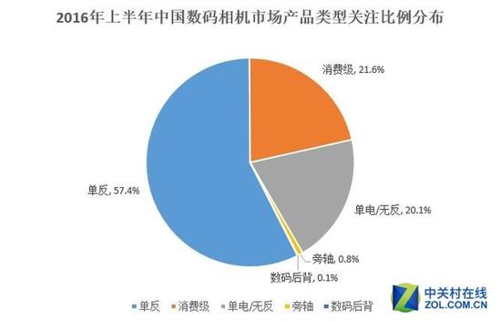 2016年上半年中国数码相机市场研究报告