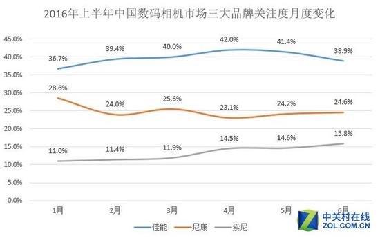 2016年上半年中国数码相机市场研究报告