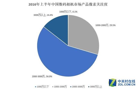 2016年上半年中国数码相机市场研究报告
