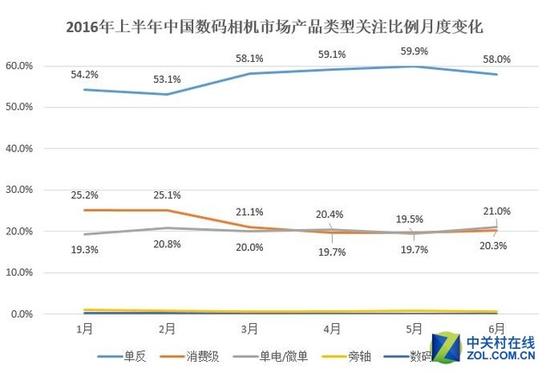2016年上半年中国数码相机市场研究报告